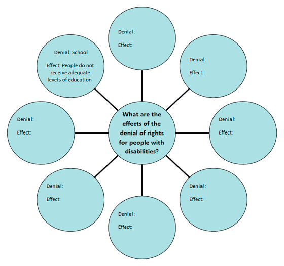 This radial chart is made up of 8 circles which surround one main circle. The text within the main circle (middle) asks participants "What are the effects of the denial of rights for people with disabilities?