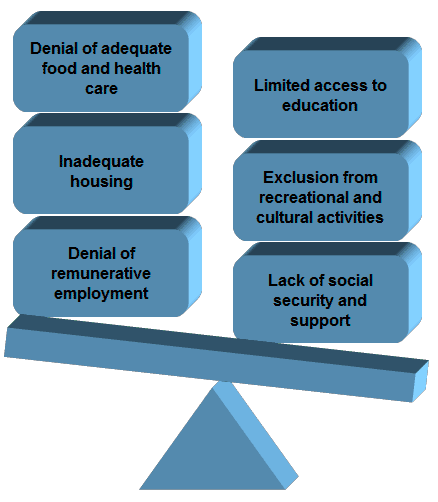 This chart shows a tipping scale with six boxes on it. Each box contains text listing a barrier to rights. Barriers listed include: 1. Denial of adequate food and healthcare, 2. Limited access to education, 3. Inadequate housing, 4. Exclusion from recreational and cultural activities, 5. Denial of remunerative employment, 6. Lack of social security and support