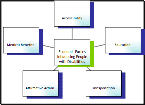 This chart shows a radial diagram of connected economic forces which influence people with disabilities. The interior square contains text which reads “Economic Forces Influencing People with Disabilities". This interior square is surrounded by five exterior squares, each of which list an economic force. Listed forces include: Accessibility, Education, Transportation, Affirmative Action, and Medical Benefits