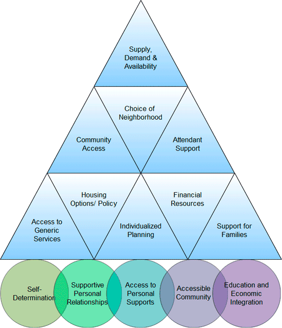 This diagram shows a pyramid made up of nine individual triangles. Each triangle lists an element essential to community inclusion. The element listed in the triangle at the top of the pyramid reads: Supply, Demand and Availability. In the second row of the pyramid, from left to right, the listed elements are: Community Access, Choice of Neighbourhood, and Attendant Support. In the bottom row of the pyramid, from left to right, the elements are: Access to Generic Services, Housing Options/Policy, Individualized Planning, Financial Resources, and finally, Support for Families. The pyramid sits on top of 5 circles which list additional factors upon which these elements are based. The elements in the circles, from left to right, are: Self-determination, Supportive Personal Relationships, Access to Personal Supports, Accessible Community, and Education and Economic Integration