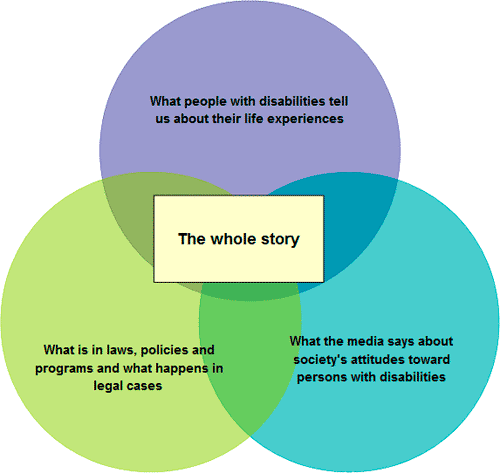 Using the same format as the previous diagram, three interconnected circles are shown which list the features needed to tell "the whole story" when monitoring human rights. The first circle asks &quot;What people with disabilities tell us about their life experiences?". The second asks, &quot;How the media portrays disability and people with disabilities?&quot;. The third, &quot;What is in laws, policies and programs and what happens in legal cases?&quot;. Overlapping circles show the interconnectedness of all three kinds of questions in the overall monitoring of rights for people with disabilities. At the intersection of the three circles it reads, The Whole Story.