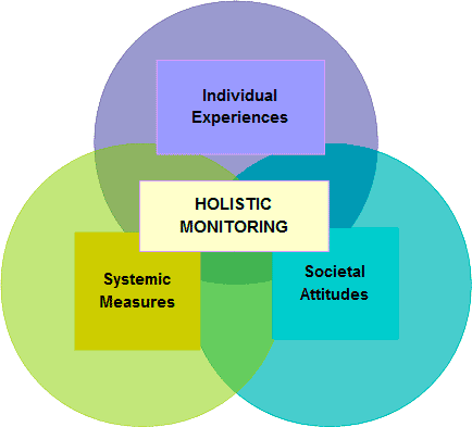 This diagram provides a visual description of a holistic approach to disability rights monitoring. Three interconnected, overlapping circles (Individual Experience, Medial Focus, and Systems Focus) are shown which demonstrate the overlapping nature of these three kinds of monitoring. At the intersection of all three circles it reads, Holistic Monitoring