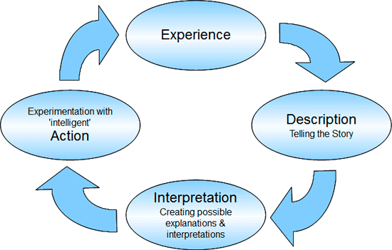 This relational diagram lists four interconnected factors for making change in human rights monitoring. The diagram is made up of four ovals arranged in a circle and connected by arrows. In each oval there is text as follows: Experience, Description (telling the story), Interpretations (creating possible explanations and interpretations), and Experimentations with Intelligent Action