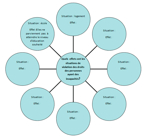 Ce graphique radial est composé d'un cercle central relié à 8 cercles qui l'entourent. À l'intérieur du cercle central (au milieu) est inscrite une question aux participants : « Quelles conséquences ont les situations de violation des droits des personnes ayant des incapacités? ». Chacun des huit cercles extérieurs est divisé en deux sections. La moitié supérieure sert d'espace pour que les participants écrivent une situation de violation des droits. La moitié inférieure sert d'espace pour que les participants identifient les conséquences de la situation de violation des droits énoncés dans la moitié supérieure du cercle. Un des cercles du graphique contient un exemple préalablement énoncé mettant en scène l'école comme situation et le fait que les gens ne parviennent pas à atteindre un niveau d'éducation adéquat comme conséquence. Dans un autre cercle, une situation est inscrite comme étant le logement alors que l'espace prévu pour inscrire la conséquence est laissée vide afin que les participants puissent le remplir eux-mêmes. Les six autres cercles sont à remplir par les participants.