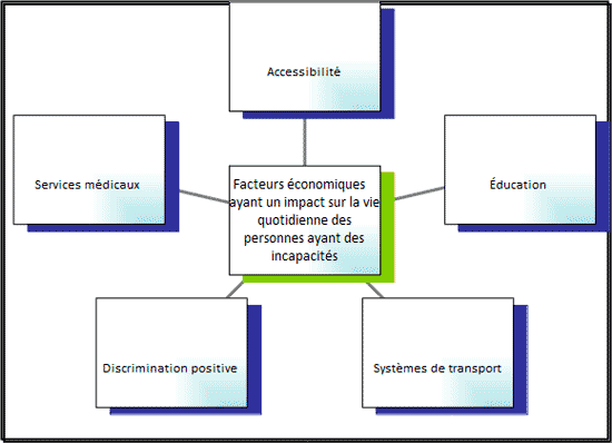 Ce graphique est un schéma radial qui illustre les forces économiques qui influencent la vie des personnes ayant des incapacités. Le carré au centre contient un énoncé indiquant les « Facteurs économiques qui ont  un impact sur la vie quotidienne des personnes ayant des incapacités ». Ce carré central est entouré de cinq autres carrés dont chacun énonce un des facteurs économiques. Ces facteurs sont: 1) l'accessibilité; 2) l'éducation; 3) les systèmes de transport; 4) la discrimination positive; 5) les services médicaux.