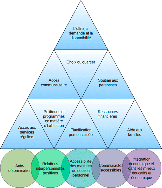 Ce diagramme illustre une pyramide composée de neuf triangles individuels (cinq au niveau inférieur, 3 au niveau intermédiaire et un au niveau supérieur). Chaque triangle énonce un élément essentiel à l'intégration communautaire. L'énoncé du triangle situé au sommet de la pyramide se lit comme suit: « L'offre, la demande et la disponibilité ». Au deuxième niveau de la pyramide, de gauche à droite, les éléments énoncés sont les suivants: « L'accès communautaire », « Le choix du quartier » et « Le soutien aux personnes ». Au niveau inférieur de la pyramide, de gauche à droite, les éléments sont les suivants: « L'accès aux services », « Politiques et programmes en matière d'habitation », « La planification individualisée », « Les ressources financières » et, enfin, «  Le soutien aux familles ». De plus, cinq cercles sont situés à la base de la pyramide énonçant d'autres facteurs sur lesquels ces neuf éléments essentiels à l'intégration communautaire sont fondés. Ces cinq facteurs sont, de gauche à droite : « L'auto-détermination », « Des relations interpersonnelles positives », « L'accessibilité des mesures de soutien personnel », « Les communautés accessibles » et « L'intégration économique et dans les milieux éducatifs et économiques ».