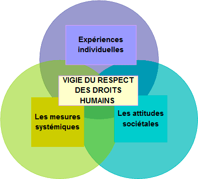 Ce diagramme illustre l'approche holistique de la vigie du respect de l'exercice des droits humains des personnes ayant des incapacités. Trois cercles interreliés se chevauchent  illustrant les thèmes (Les expériences individuelles, Les mesures systémiques, et Les attitudes sociétales) qui sont l'objet de la vigie. La vigie du respect de l'exercice des droits humains des personnes ayant des incapacités repose sur l'interaction de ces thèmes.