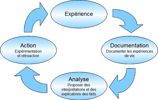 Ce schéma illustre l'interrelation entre les quatre facteurs de la dynamique de changement social visée par la vigie de l'exercice des droits humains. Ce schéma est composé de quatre ovales disposés en cercle et reliés par des flèches pour indiquer un mouvement circulaire comme celui des aiguilles d'une montre. Dans chaque ovale se trouve un énoncé. Les voici dans l'ordre : 1) L'expérience; 2) La documentation (documenter les expériences de vie); 3) L'analyse (proposer des interprétations et des explications des faits); 4) L'action (expérimentation et rétroaction).