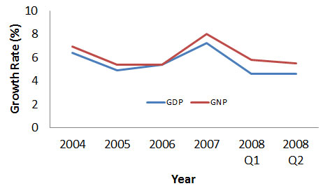 A line graph depicting the spikes in economic growth during election years.