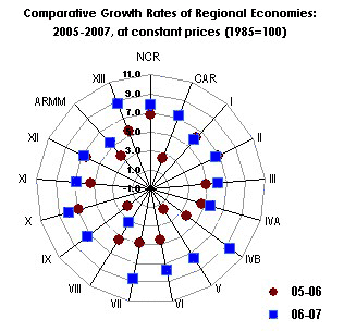 A graph showing the significant rate of economic growth of several regions in the Philippines from 2005-6 to 2006-7.