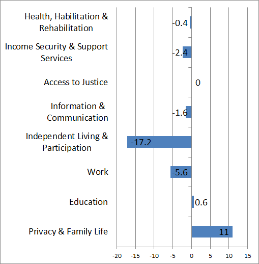 A bar chart showing the net incidence rates of participants positive and negative experiences of human rights principles