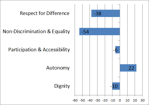 A bar chart showing the net incidence rates of participants positive and negative experiences of human rights principles in Independent Living and Participation