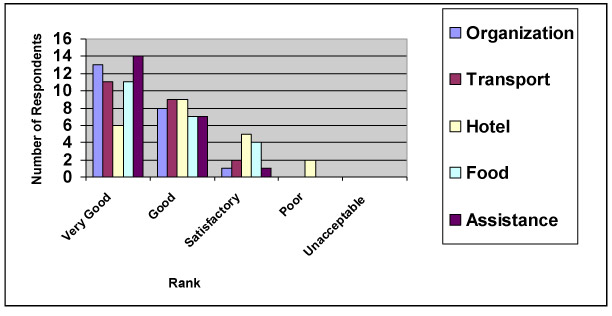 This diagram shows a bar graph indicating that most participants rated the services provided by the training as good or very good. The information is also represented in Table 2 below. 