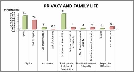 Figure 1 - Experiences reported in domain of Privacy and Family Life