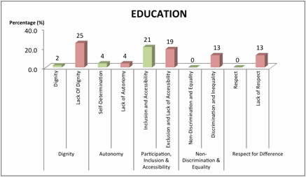 Figure 2 - Experiences reported in domain of Education