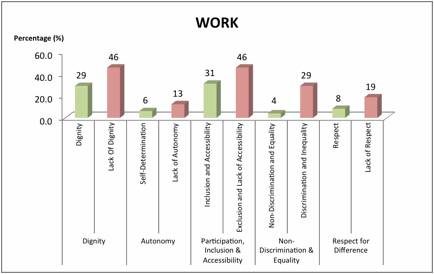 Figure 3 - Experiences reported in domain of Work