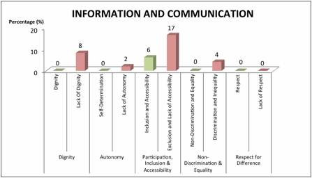 Figure 5 - Experiences reported in domain of Information and Communication