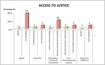 Figure 6 - Experiences reported in domain of Access to Justice