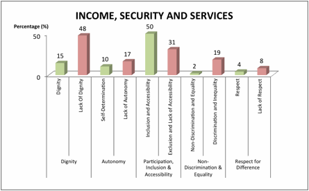 Figure 7 - Experiences reported in domain of Income, Security and Support Services