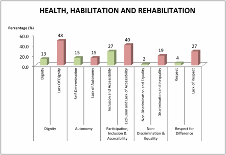 Figure 8 - Experiences reported in domain of Health, Habilitation and Rehabilitation