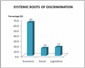 Figure 9 -Systemic Roots of Discrimination