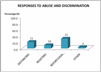 Figure 10 -Response due to Abuse and Discrimination