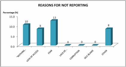 Figure 11 -Reasons for not Reporting