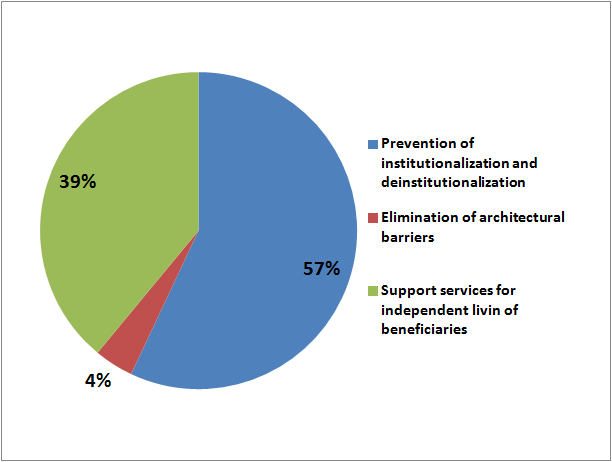 Distribution According to Group of Activities