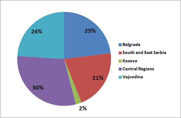 Territorial Distribution of Projects