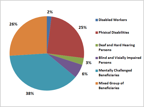 Target Group Distribution