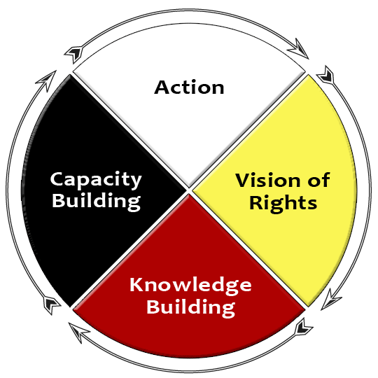 A circular medicine wheel model composed of 4 coloured quadrants: East (yellow) - Vision of Rights; South (Red) - Knowledge Building; West (black) - Capacity Building; North (white) - Action
