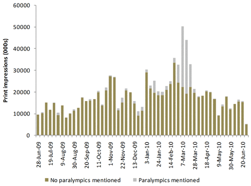 A bar chart showing the number of newspaper impressions of stories related to disability issues from July 29th, 2009 to June 10th, 2010. The graph shows between 10 and 20 million impressions per week until October 11th, 2009. From October 11th 2009 to February 14th 2010 there are between 10 and 30 million impressions per week, with slightly with a small number of stories covering the Paralympics. From February 14th, 2010 to March 10th, 2010, the number of impressions jumps to 20 to 50 million per week and a substantial number of those are about the Paralymics. From March 28th, 2010 to June 20th, 2010, the number of impressions drops again to between 5 and 20 million per week with very few stories on the Paralympics.