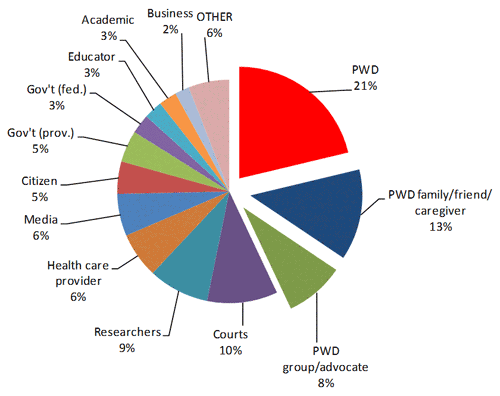 A pie chart showing the proportion of audience exposure to disability-related stories. An accessible table follows which displays the information in this chart.