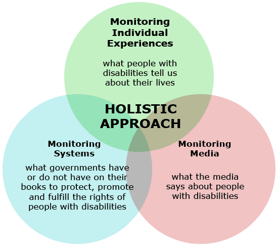 A Venn diagram depicting three overlapping circles. In the top (green) circle the text reads: Monitoring Individual Experiences - what people with disabilities tell us about their lives. In the bottom left circle (blue) the text reads: Monitoring Systems - what governments have or don not have on their books to protect, promote and fulfill the rights of people with disabilities. In the bottom right (pink) circle, the text reads: Monitoring Media - what the media says about people with disabilities. At the intersection of the 3 circles, it reads: Holistic Approach.