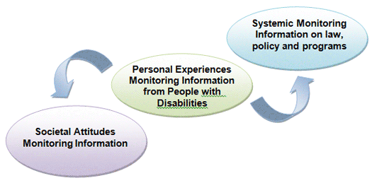 The diagram shows three ovals arranged diagonally. The central oval contains text which reads 'Personal Experiences Monitoring Information from People with Disabilities'. Arrows lead from the central oval to the other two ovals. The oval on the left contains text which reads 'Societal Attitudes Monitoring Information' and the oval on the right contains text which reads 'Systematic Monitoring Information on law, policy and programs'